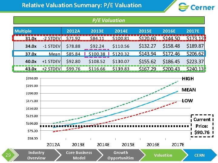 Relative Valuation Summary: P/E Valuation HIGH MEAN LOW Current Price: $90. 76 29 Industry