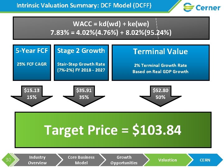 Intrinsic Valuation Summary: DCF Model (DCFF) WACC = kd(wd) + ke(we) 7. 83% =