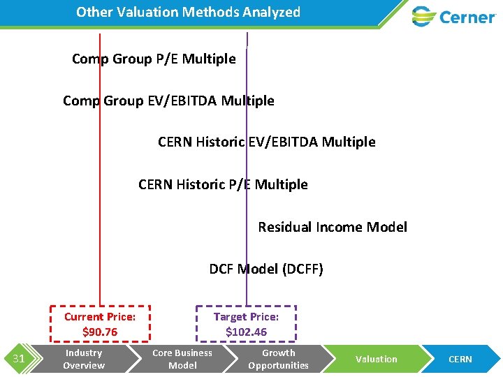 Other Valuation Methods Analyzed Comp Group P/E Multiple Comp Group EV/EBITDA Multiple CERN Historic