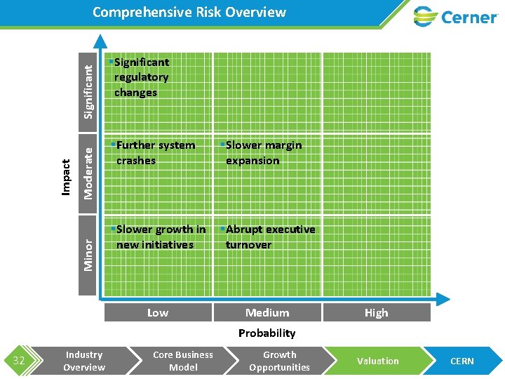 Moderate Minor Impact Significant Comprehensive Risk Overview §Significant regulatory changes §Further system crashes §Slower