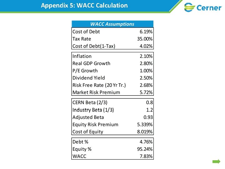 Appendix 5: WACC Calculation 