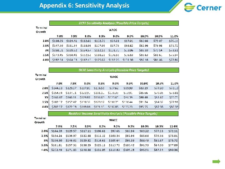 Appendix 6: Sensitivity Analysis 