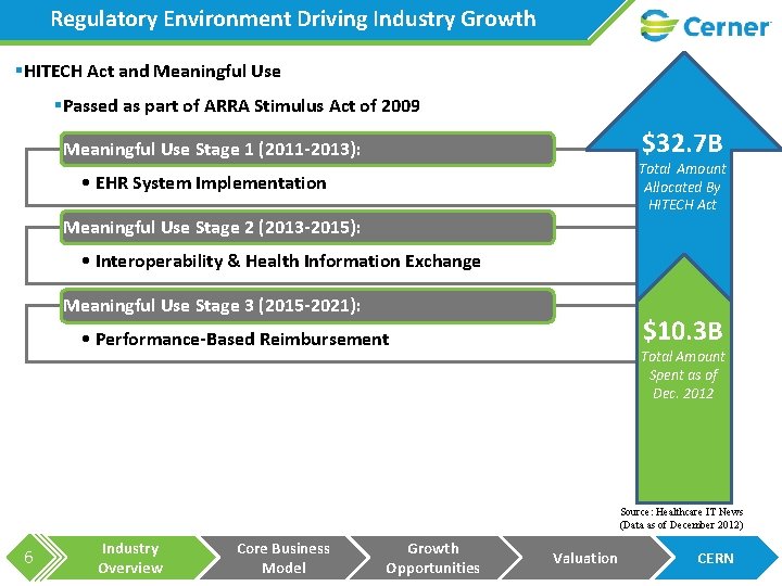 Regulatory Environment Driving Industry Growth §HITECH Act and Meaningful Use §Passed as part of