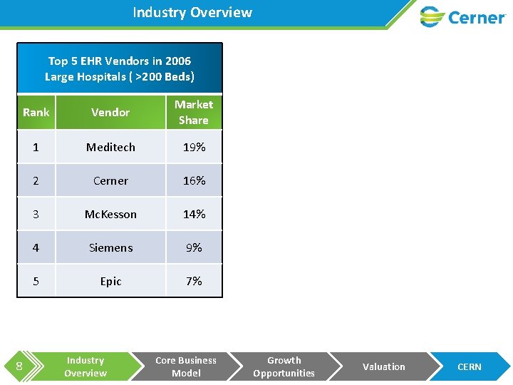 Industry Overview Top 5 EHR Vendors in 2006 Large Hospitals ( >200 Beds) 8