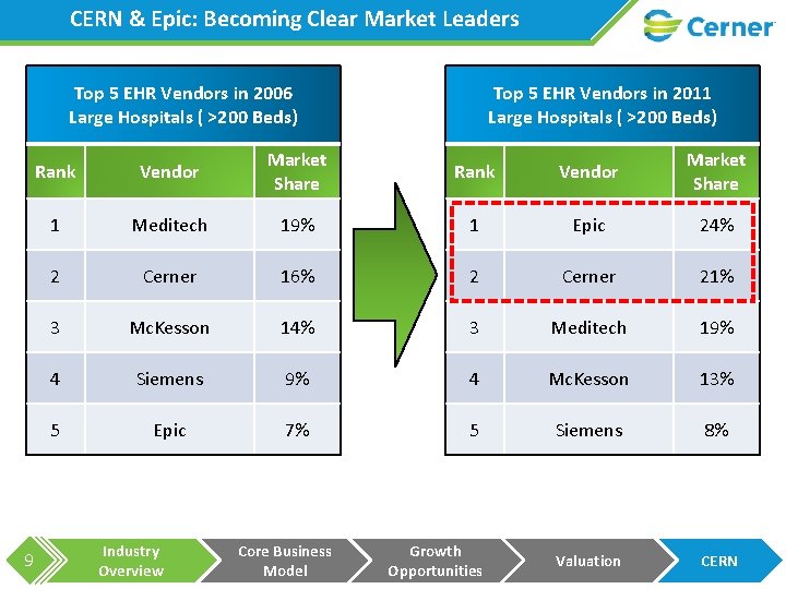 CERN & Epic: Becoming Clear Market Leaders Top 5 EHR Vendors in 2006 Large