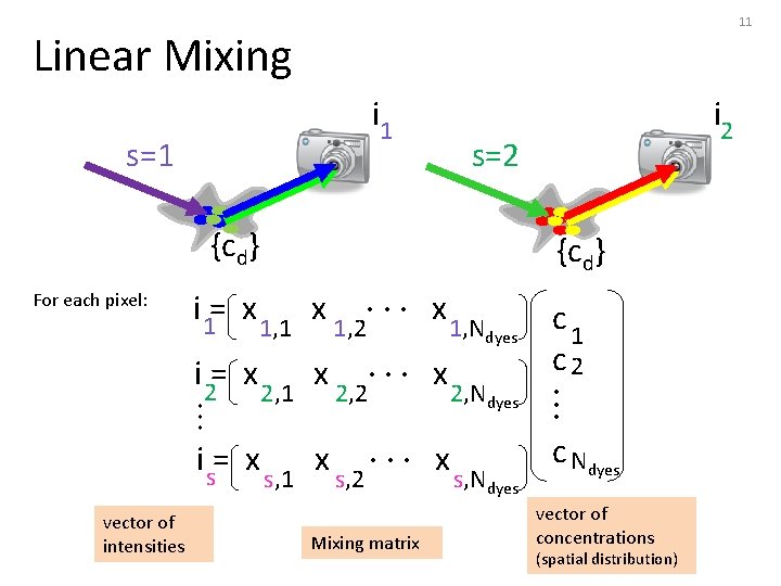 11 Linear Mixing i 1 s=2 {cd} For each pixel: {cd} i 1= x