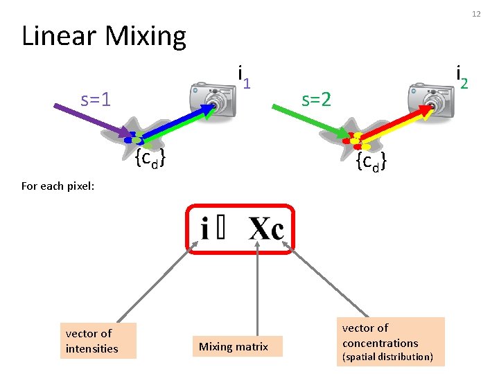 12 Linear Mixing i 1 s=1 {cd} i 2 s=2 {cd} For each pixel:
