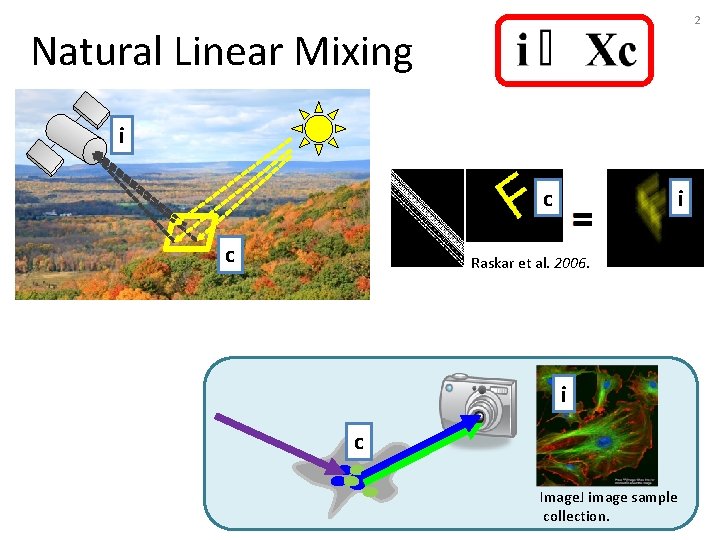 2 Natural Linear Mixing i c c i Raskar et al. 2006. i c