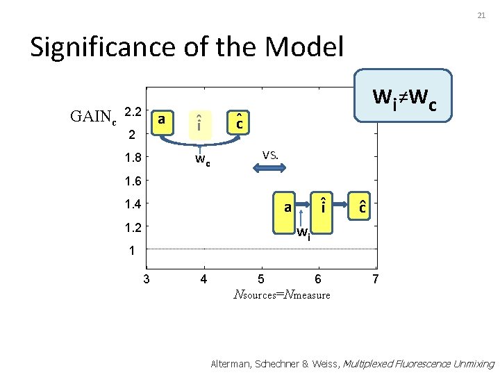 21 Significance of the Model GAINc 2. 2 a 2 1. 8 ˆi Wc