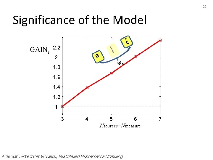 22 Significance of the Model GAINc 2. 2 a 2 ˆc ˆi Wc 1.