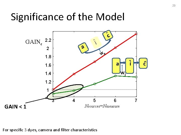 23 Significance of the Model GAINc 2. 2 a 2 ˆc ˆi Wc 1.