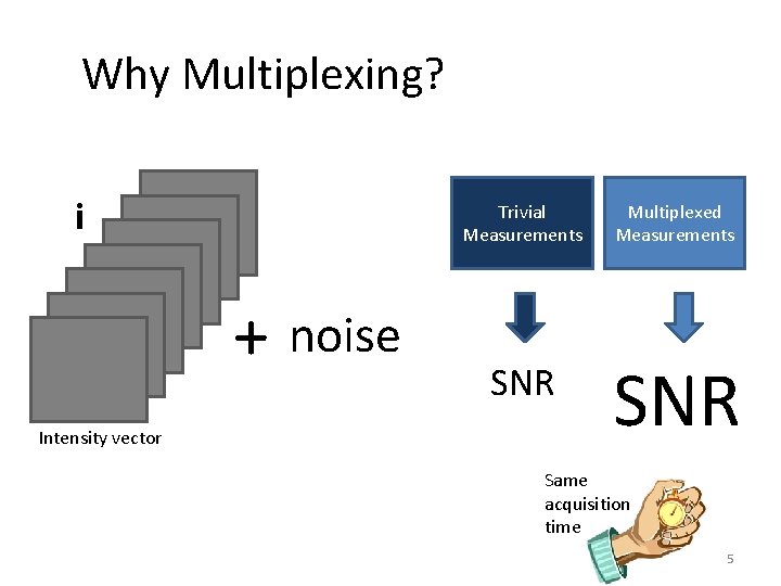 Why Multiplexing? i + noise Intensity vector Trivial Measurements Multiplexed Measurements SNR Same acquisition