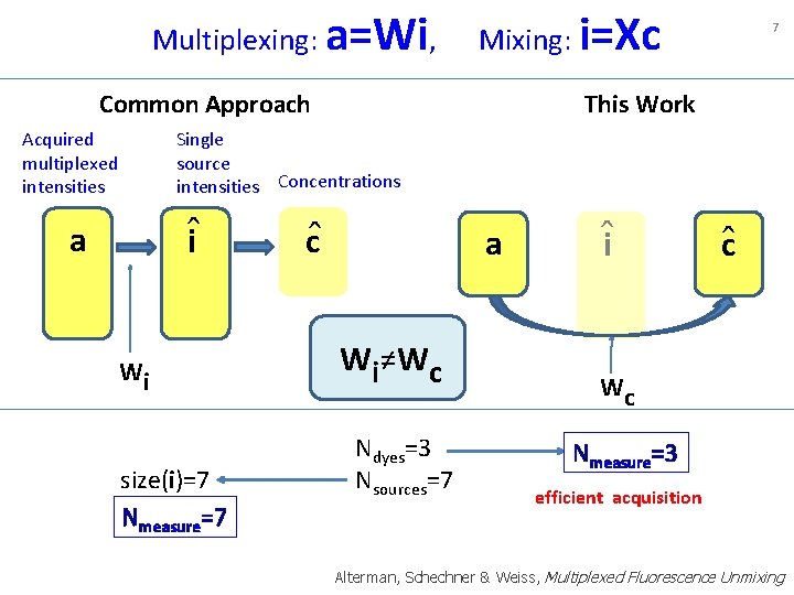 Multiplexing: a=Wi, Mixing: i=Xc Common Approach Acquired multiplexed intensities 7 This Work Single source