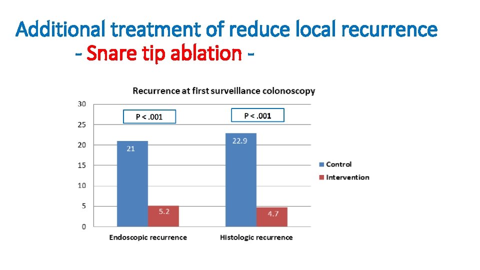 Additional treatment of reduce local recurrence - Snare tip ablation - 