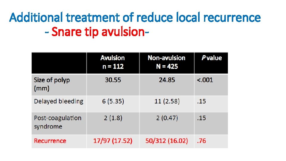 Additional treatment of reduce local recurrence - Snare tip avulsion- 
