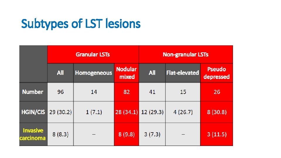 Subtypes of LST lesions 