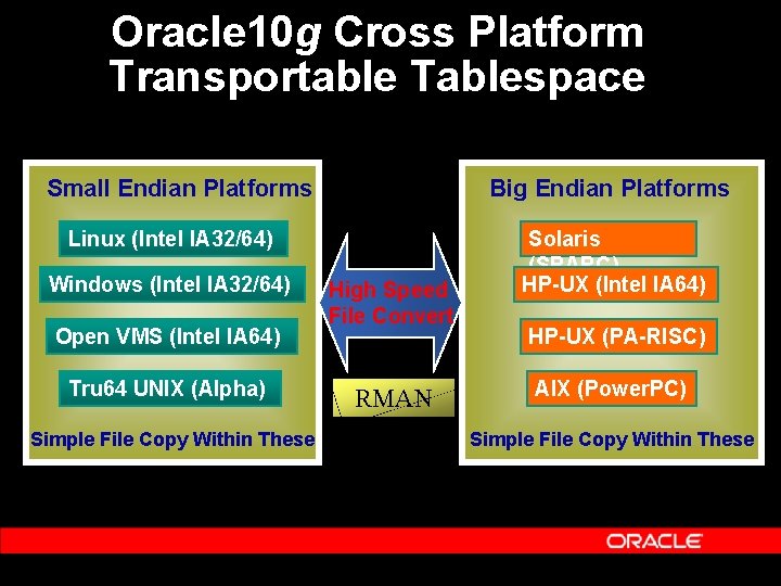 Oracle 10 g Cross Platform Transportable Tablespace Small Endian Platforms Big Endian Platforms Linux