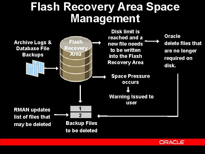 Flash Recovery Area Space Management Archive Logs & Database File Backups Flash Recovery Area