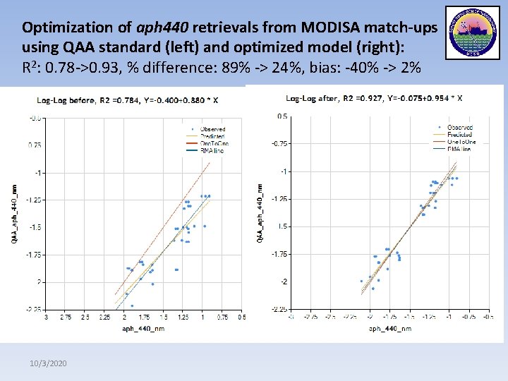 Optimization of aph 440 retrievals from MODISA match-ups using QAA standard (left) and optimized