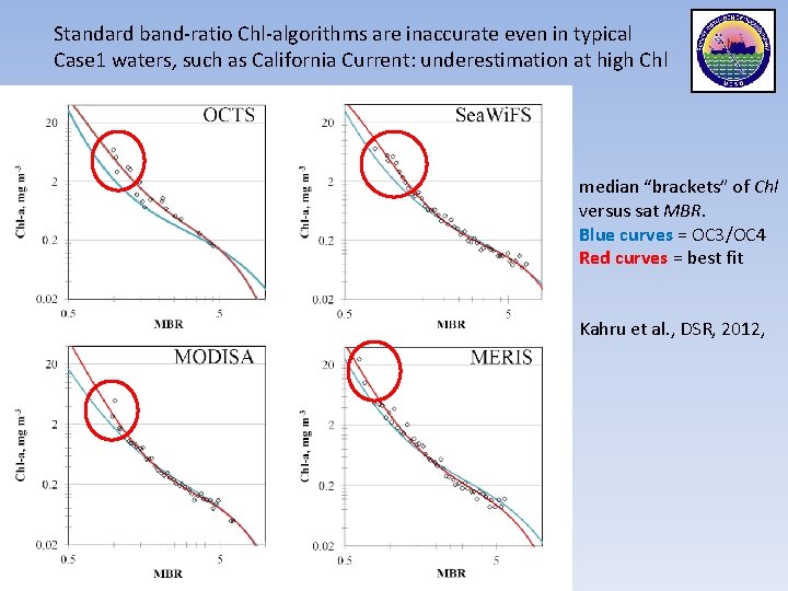 Standard band-ratio Chl-algorithms are inaccurate even in typical Case 1 waters, such as California