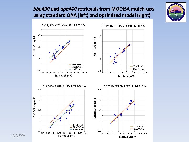 bbp 490 and aph 440 retrievals from MODISA match-ups using standard QAA (left) and