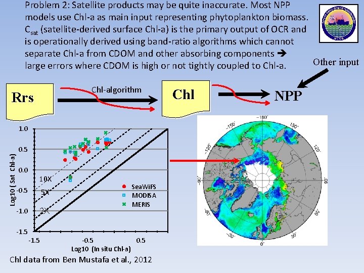 Problem 2: Satellite products may be quite inaccurate. Most NPP models use Chl-a as