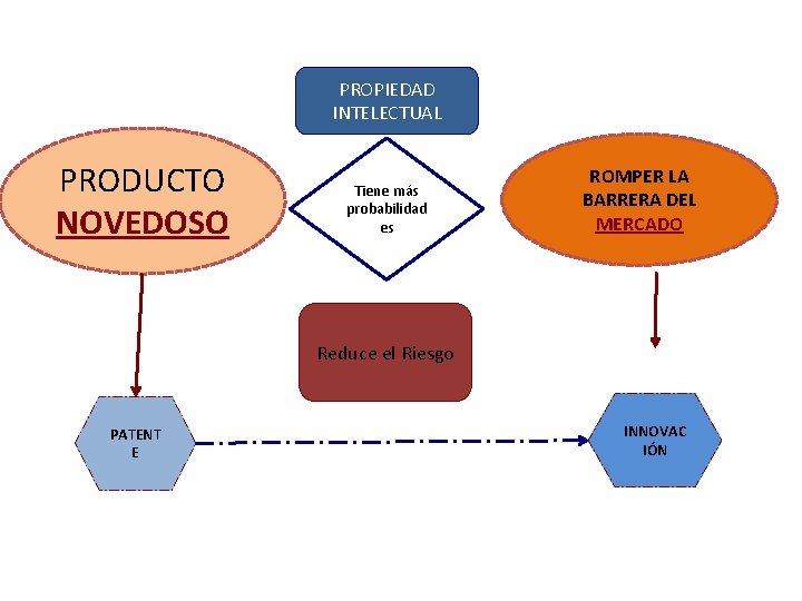 PROPIEDAD INTELECTUAL PRODUCTO NOVEDOSO Tiene más probabilidad es ROMPER LA BARRERA DEL MERCADO Reduce