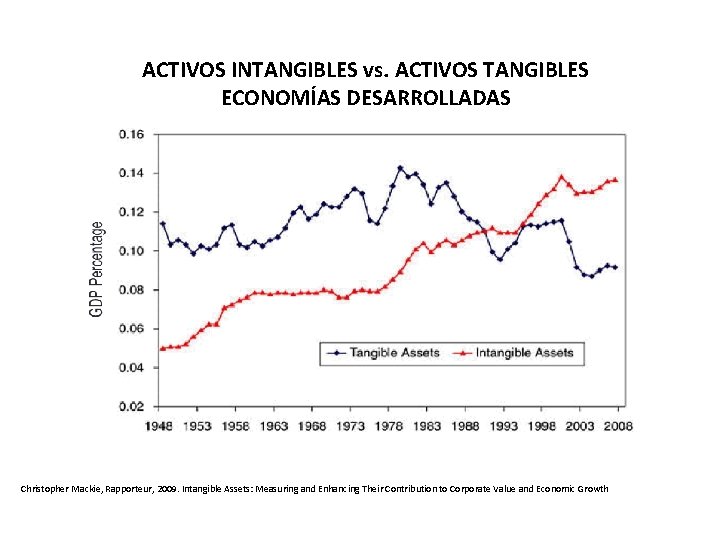 ACTIVOS INTANGIBLES vs. ACTIVOS TANGIBLES ECONOMÍAS DESARROLLADAS Christopher Mackie, Rapporteur, 2009. Intangible Assets: Measuring