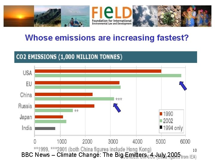 Whose emissions are increasing fastest? BBC News – Climate Change: The Big Emitters, 4