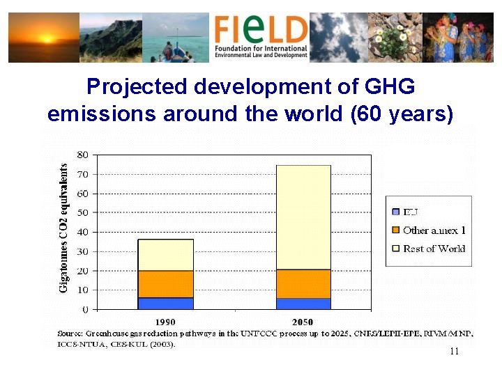 Projected development of GHG emissions around the world (60 years) 11 