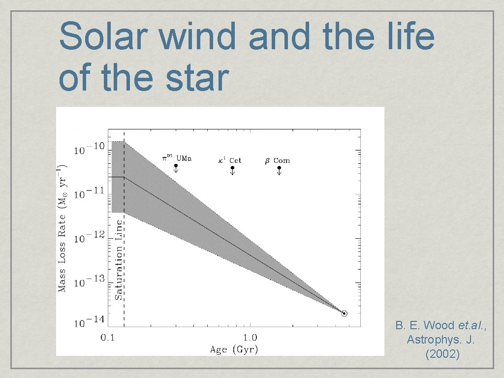 Solar wind and the life of the star B. E. Wood et. al. ,