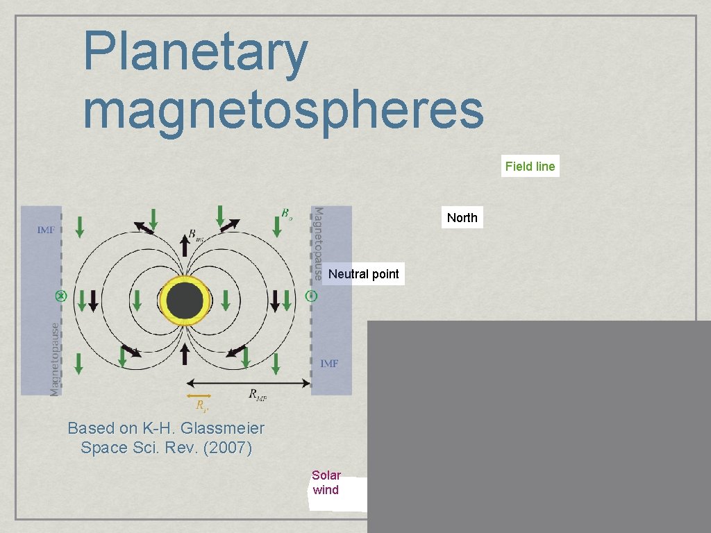 Planetary magnetospheres Field line North Neutral point Averaged over 7000 Earth years Based on