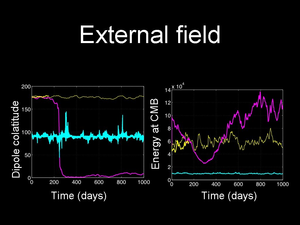 Dipole colatitude Energy at CMB External field Time (days) 