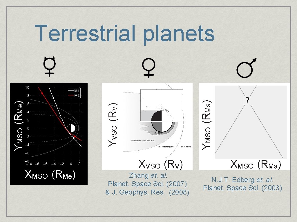 YMSO (RMa) YVSO (RV) YMSO (RMe) Terrestrial planets XMSO (RMe) XVSO (RV) Zhang et.