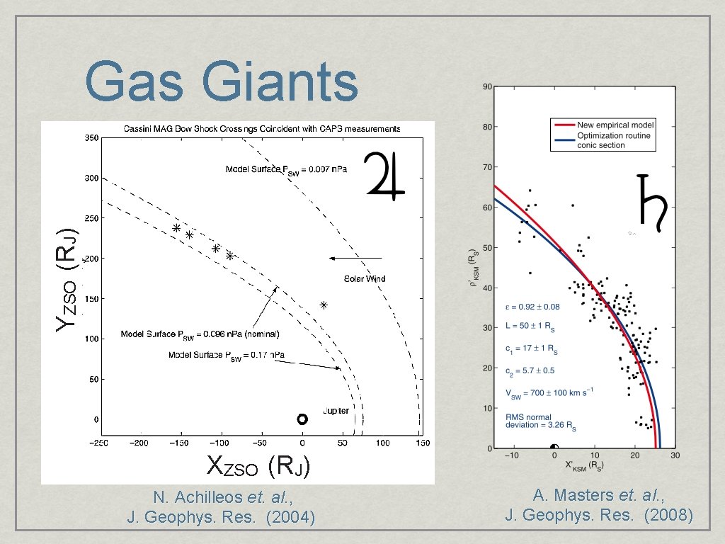 YZSO (RJ) Gas Giants XZSO (RJ) N. Achilleos et. al. , J. Geophys. Res.