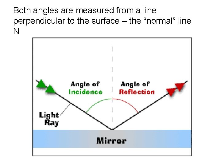 Both angles are measured from a line perpendicular to the surface – the “normal”