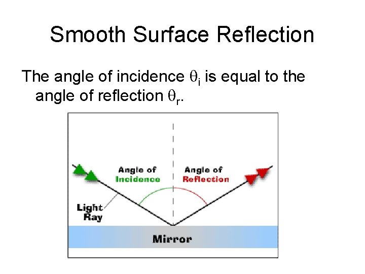 Smooth Surface Reflection The angle of incidence i is equal to the angle of