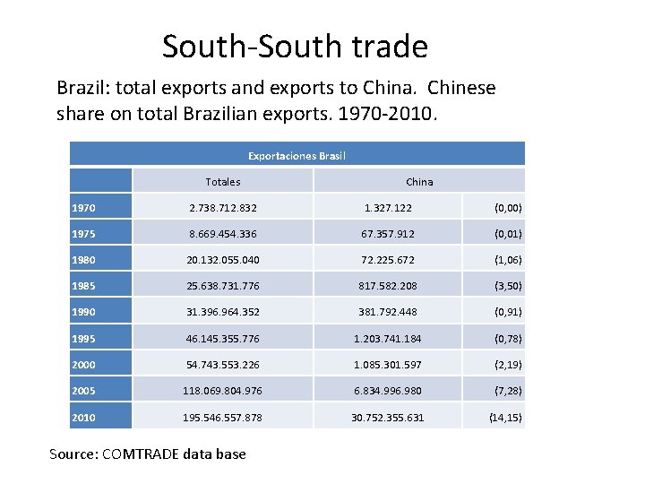 South-South trade Brazil: total exports and exports to China. Chinese share on total Brazilian