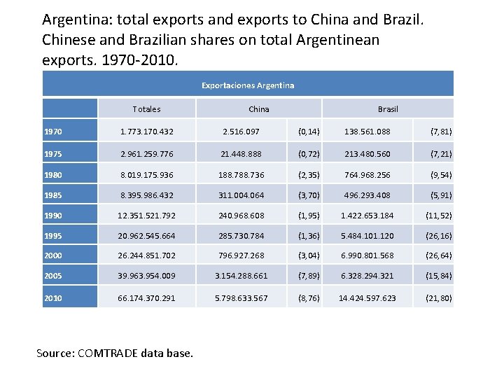 Argentina: total exports and exports to China and Brazil. Chinese and Brazilian shares on