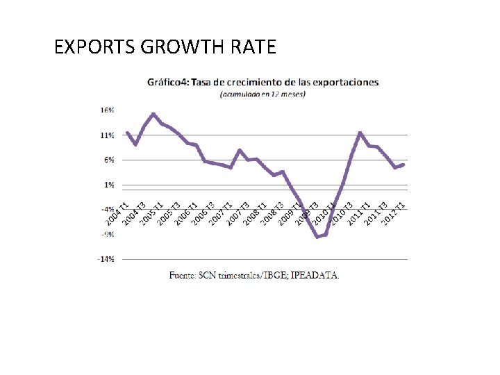 EXPORTS GROWTH RATE 