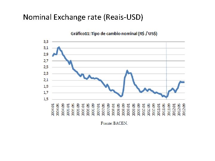 Nominal Exchange rate (Reais-USD) 