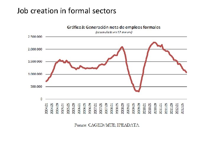 Job creation in formal sectors 