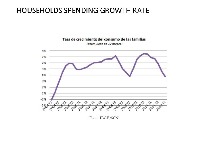 HOUSEHOLDS SPENDING GROWTH RATE 