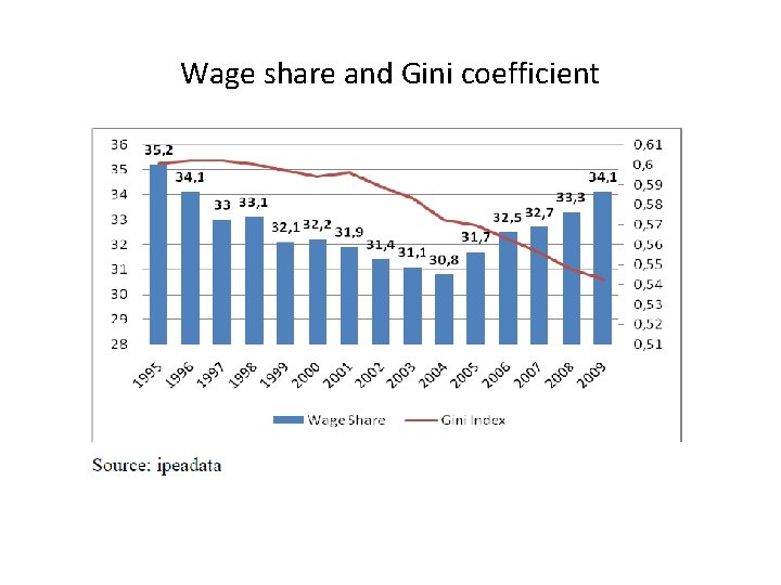 Wage share and Gini coefficient 
