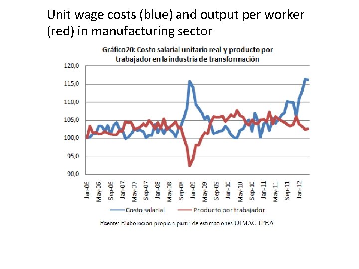 Unit wage costs (blue) and output per worker (red) in manufacturing sector 