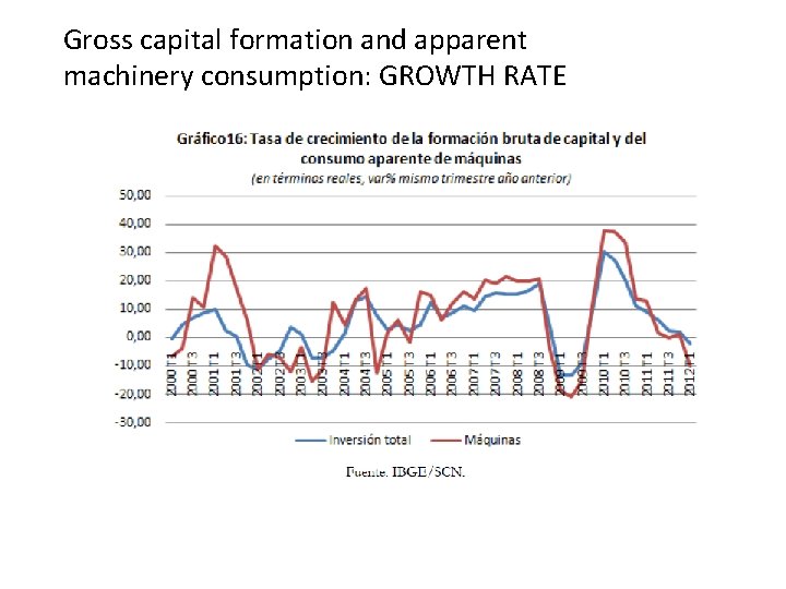 Gross capital formation and apparent machinery consumption: GROWTH RATE 