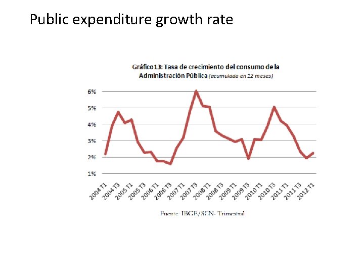 Public expenditure growth rate 