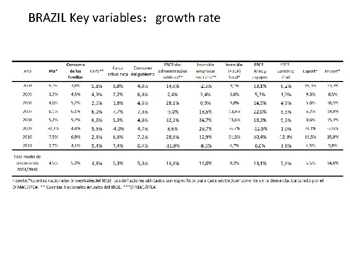 BRAZIL Key variables：growth rate 