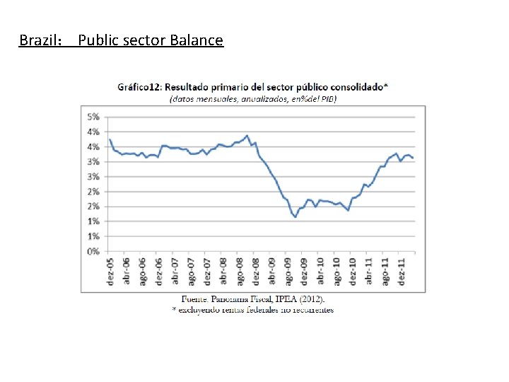 Brazil： Public sector Balance 