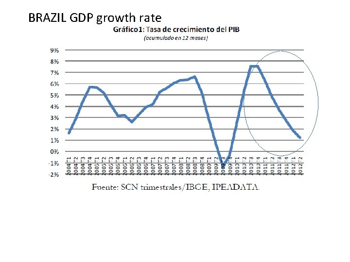 BRAZIL GDP growth rate 